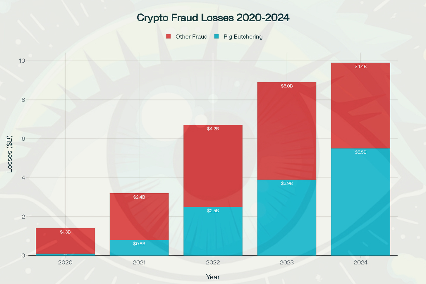 Rise of Pig Butchering Scams in Cryptocurrency Fraud (2020-2024)
