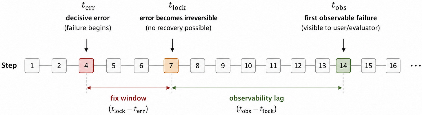 Failure as a Process Failure as a Process