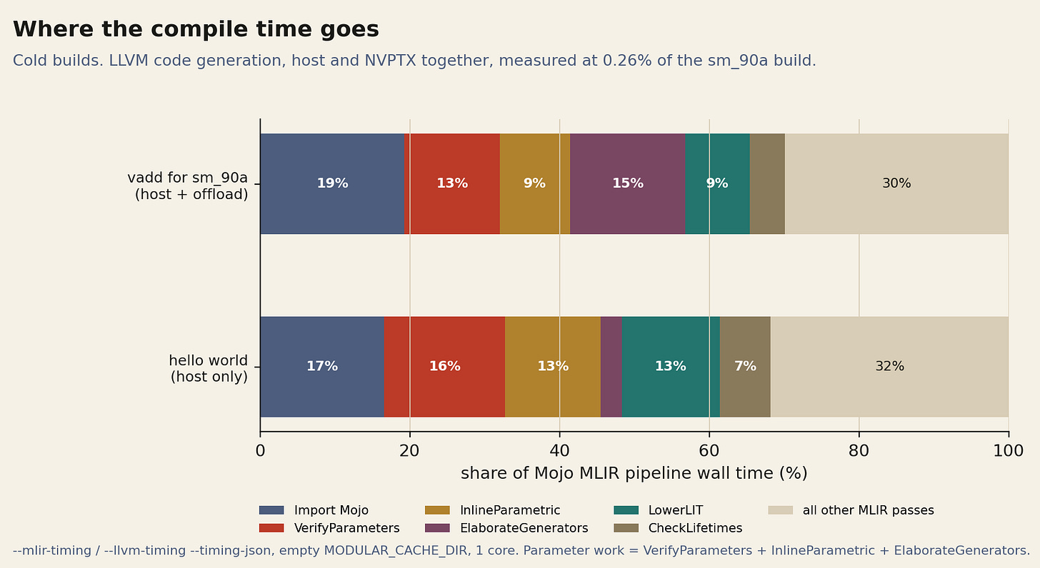 Share of the Mojo MLIR pipeline by pass, cold builds on one core. The parameter passes (VerifyParameters, InlineParametric, ElaborateGenerators) grow from 31.7% to 37.5% when a GPU offload target is added. Share of the Mojo MLIR pipeline by pass, cold builds on one core. The parameter passes (VerifyParameters, InlineParametric, ElaborateGenerators) grow from 31.7% to 37.5% when a GPU offload target is added.
