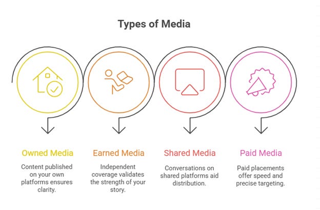 A diagram of different types of media

AI-generated content may be incorrect.