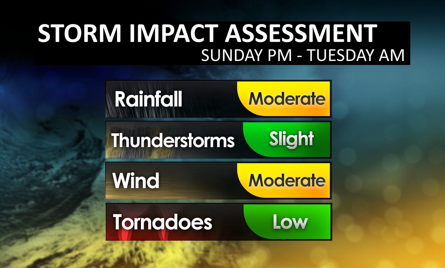May be an image of tornado and text that says 'STORM MPAC ASSESSMENT SUNDAY PM- -TUESDAY M Rainfall Moderate Thunderstorms Slight Wind Moderate Tornadoes Low'