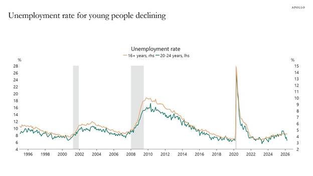 Unemployment rate for young people declining