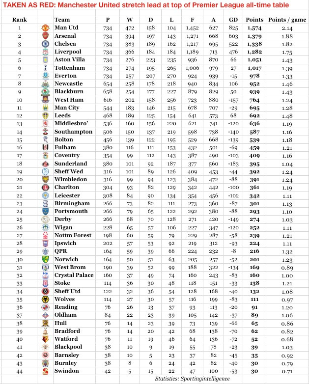 PL all-time at end of 10-11