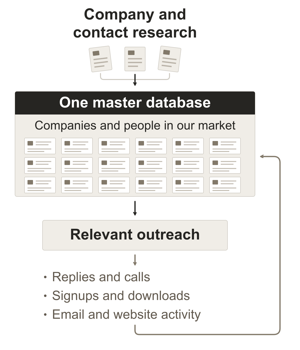 Company and contact research feeds one master database of companies and people in our market. It drives relevant outreach. Replies and calls, signups and downloads, and email and website activity feed information back into the same records.