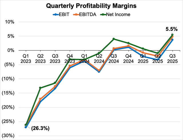 Quarterly Profitability Margins