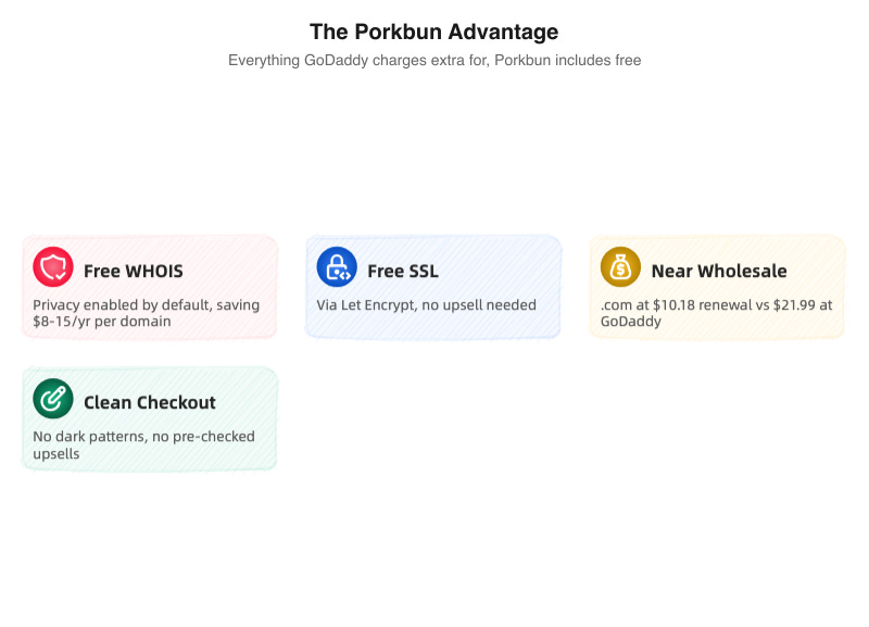 The Porkbun Advantage: Everything GoDaddy charges extra for, Porkbun includes free