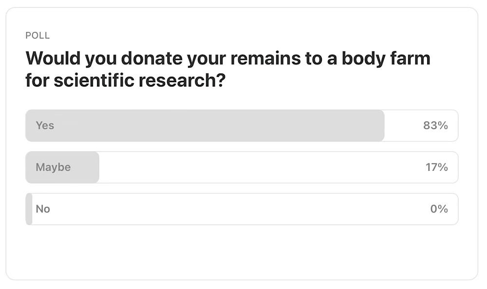 Poll: Would you donate your remains to a body farm for scientific research? The majority of respondents said yes.