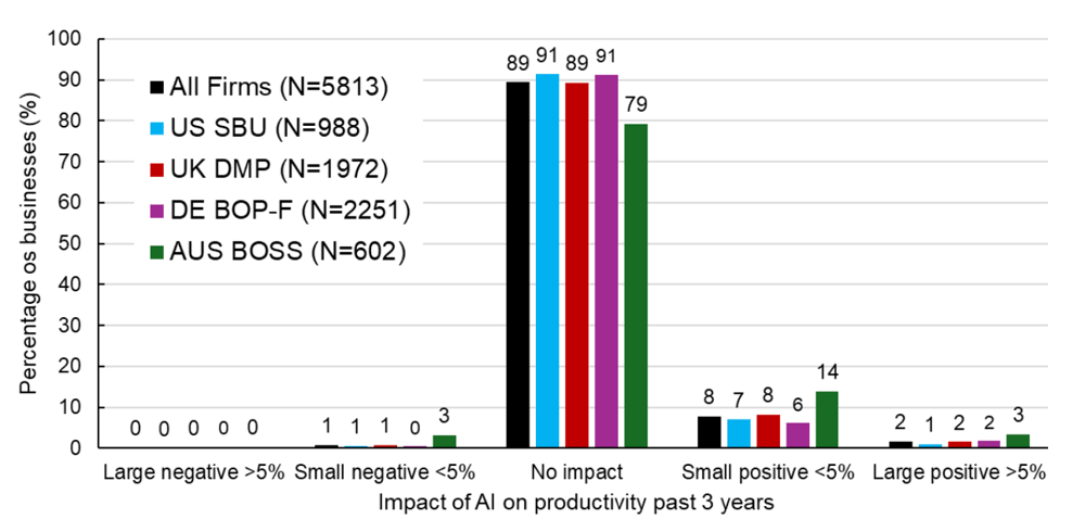 Impact of AI on productivity past 3 years chart Impact of AI on productivity past 3 years chart