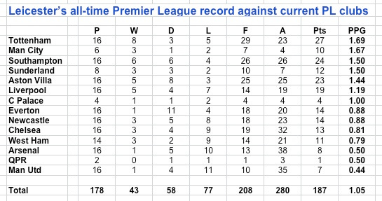LCFC all-time prem LCFC all-time prem