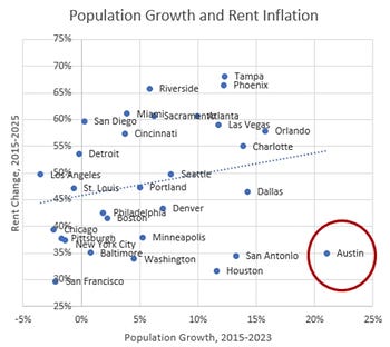 Population Growth and Rent Inflation chart