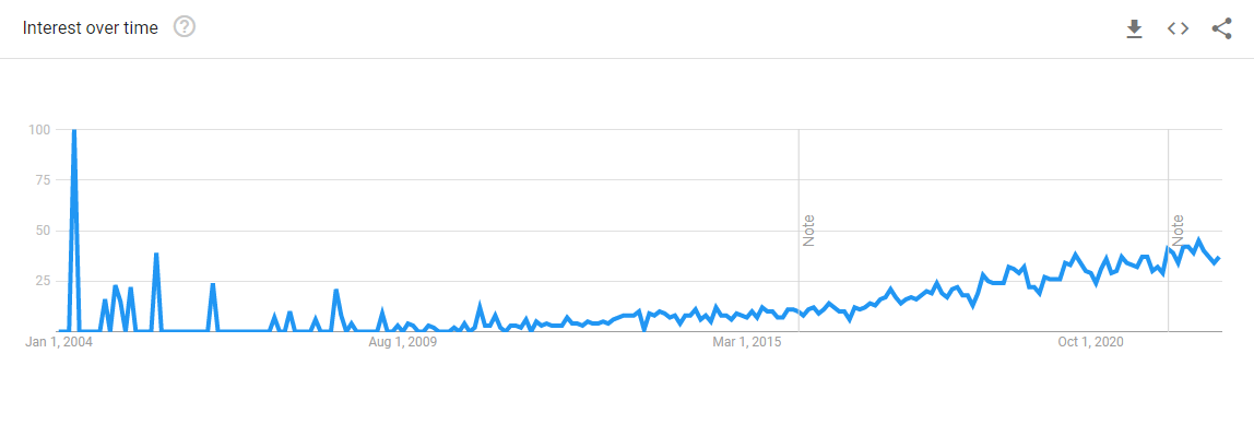 Google Trends for freeze dried dog food: interest over time
