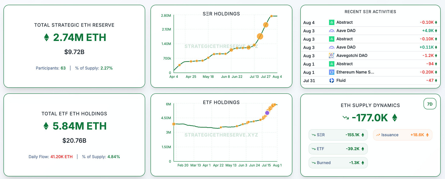 Tom Lee's BitMine knocks SharpLink off top spot as Ethereum stockpile  crosses $2.9B