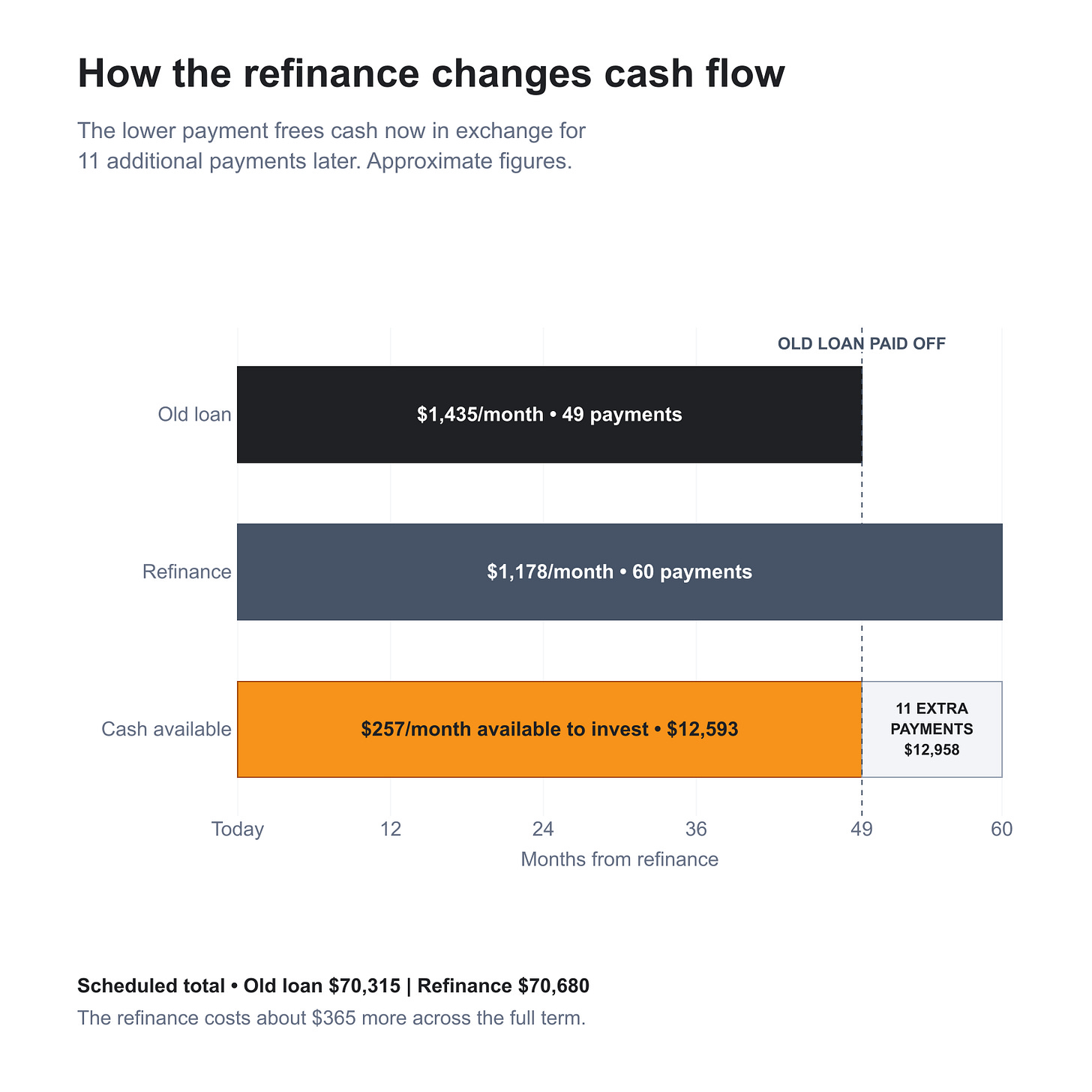 A 60-month timeline comparing the old loan and refinance, showing $257 per month available to invest during months 1–49, 11 additional payments afterward, and approximately $365 of additional scheduled outflow A 60-month timeline comparing the old loan and refinance, showing $257 per month available to invest during months 1–49, 11 additional payments afterward, and approximately $365 of additional scheduled outflow