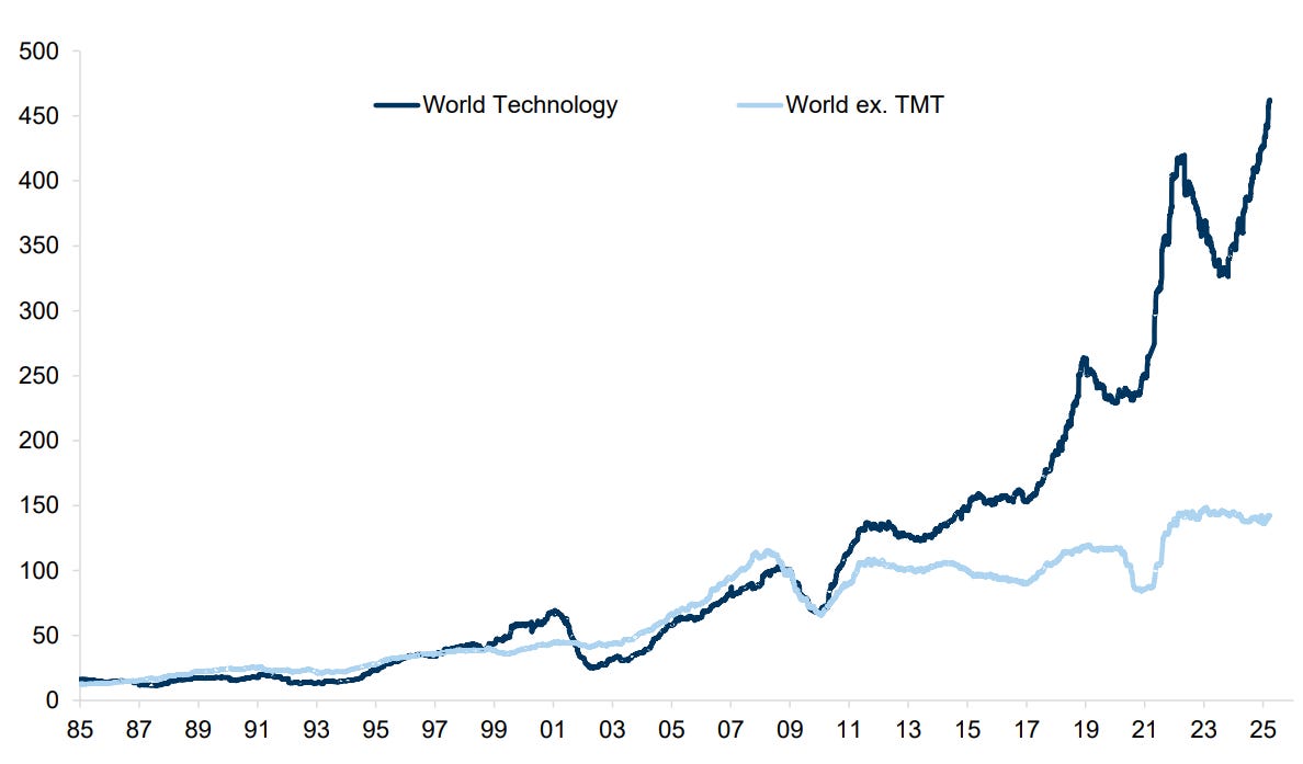 25 years after the dot-com bubble - Market Sentiment