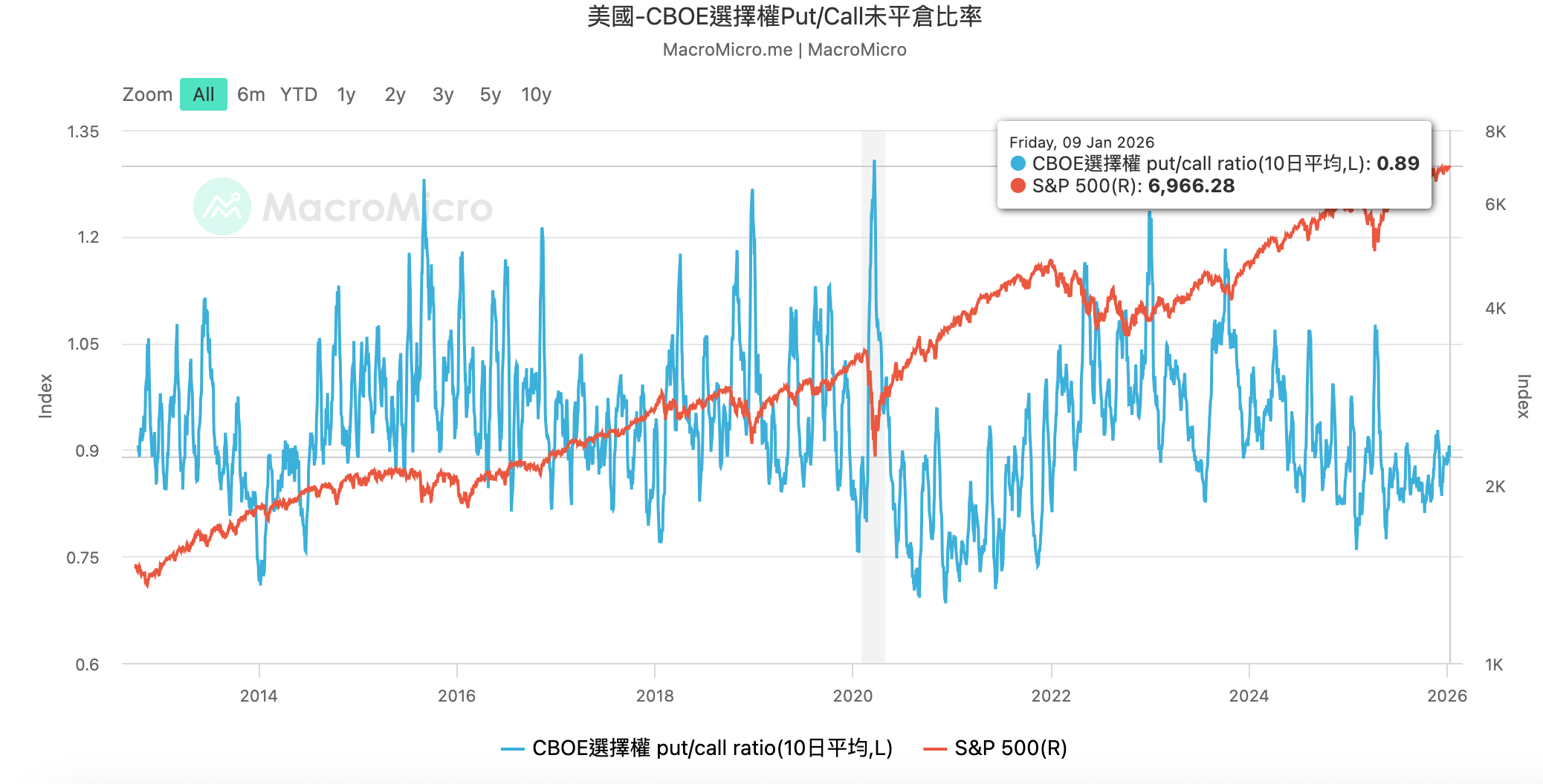 2026 年01 月10 日宏觀數據週報- btyc