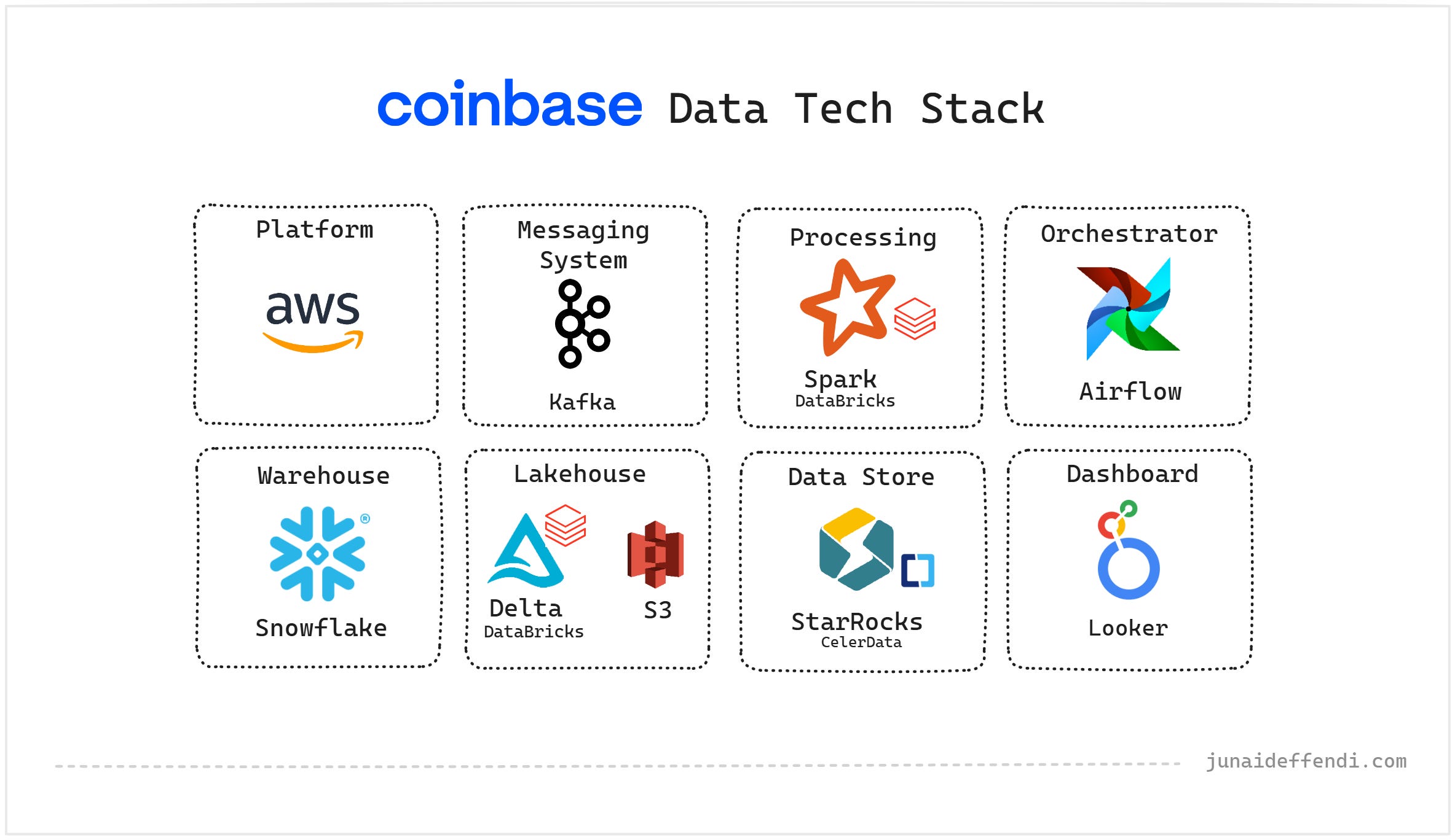 Tech Stack Binance Coinbase Data Tech Stack