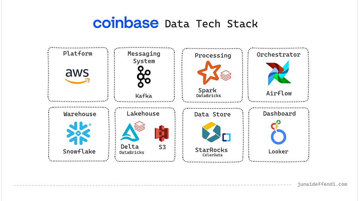 Coinbase Data Tech Stack