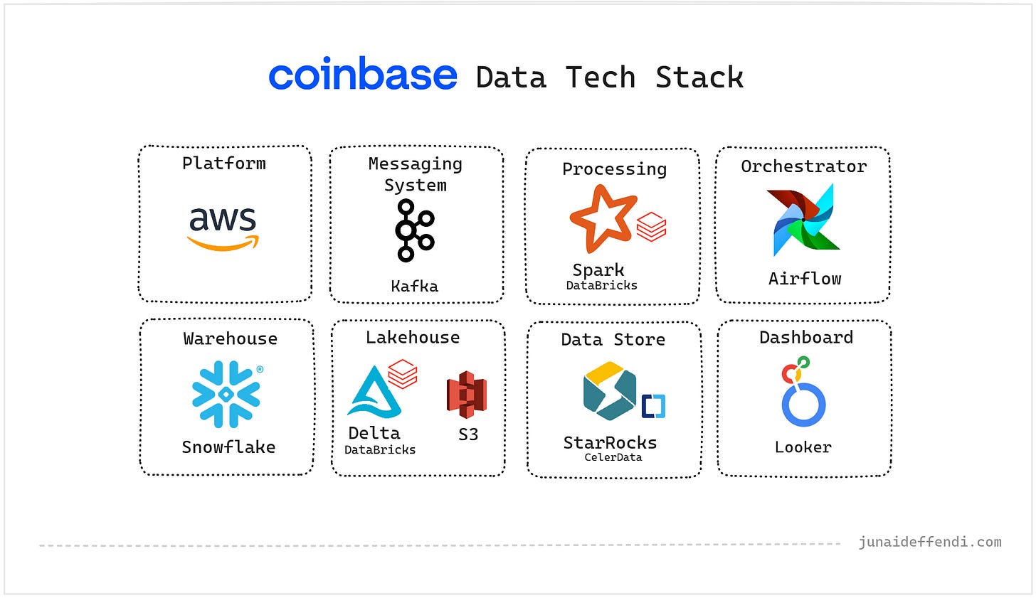 Coinbase Data Tech Stack