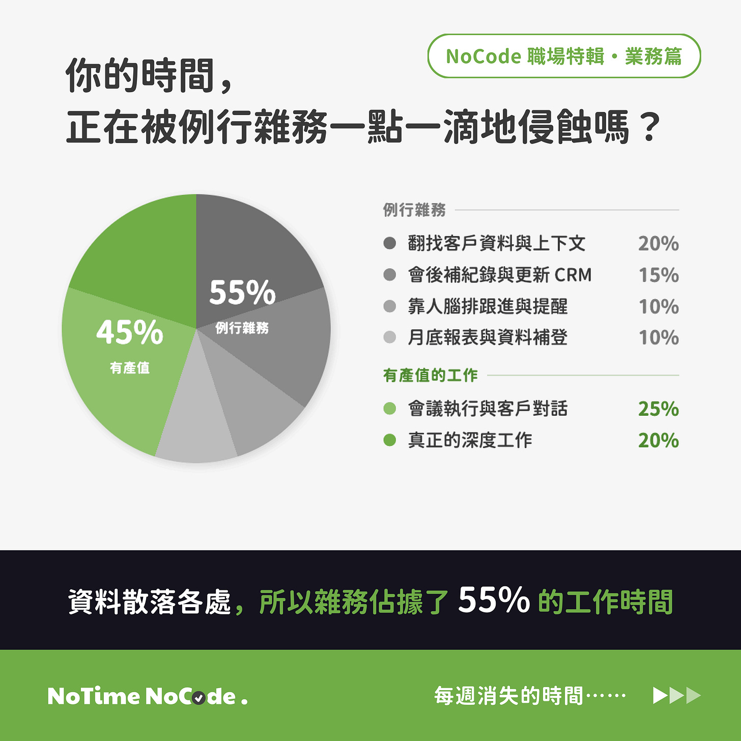 時間結構圓餅：雜務 55% vs 有產值 45%