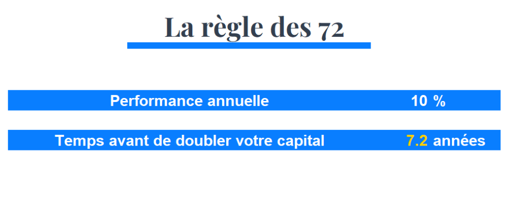 Calculatrice Intérêts Composés - Simulez vos placements