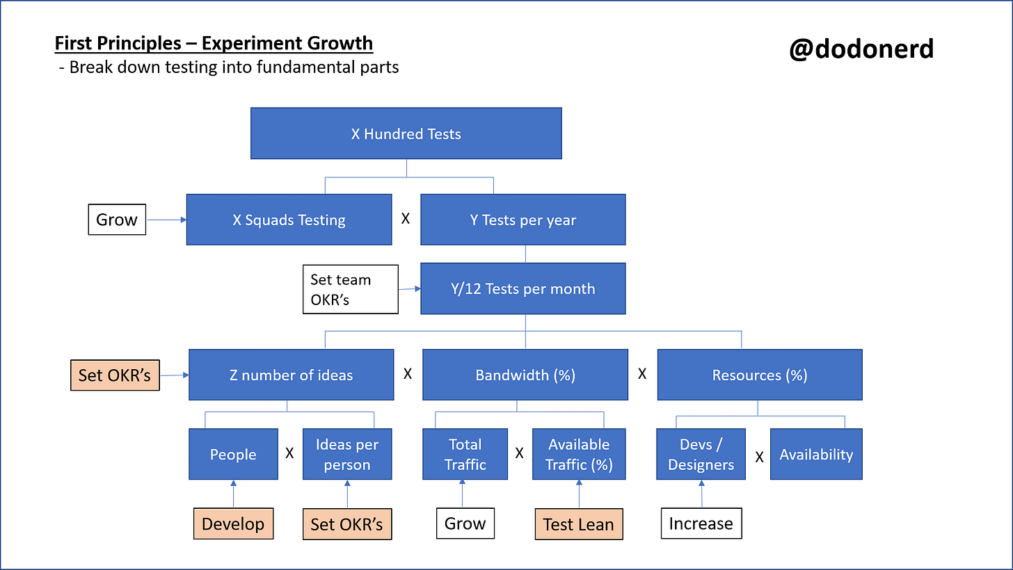 scaling experimentation programmes