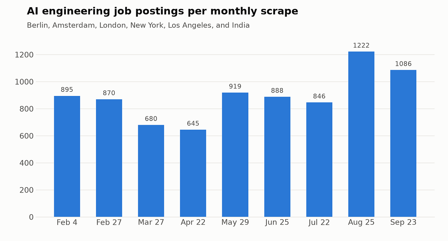 Bar chart of AI engineering job postings per monthly scrape from February to September 2026, from 895 to 1,086 with a spring dip and a peak of 1,222 in August Bar chart of AI engineering job postings per monthly scrape from February to September 2026, from 895 to 1,086 with a spring dip and a peak of 1,222 in August