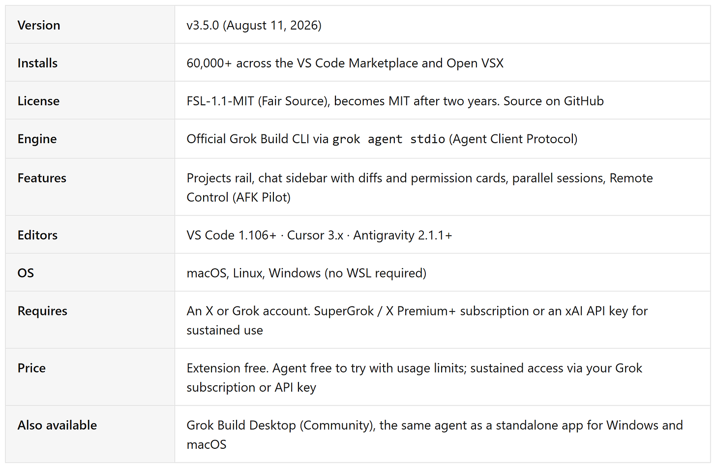 Grok Build for VS Code at a glance: version v3.5.0, 60,000+ installs across the VS Code Marketplace and Open VSX, editors, OS, requirements, price, and the Grok Build Desktop app Grok Build for VS Code at a glance: version v3.5.0, 60,000+ installs across the VS Code Marketplace and Open VSX, editors, OS, requirements, price, and the Grok Build Desktop app