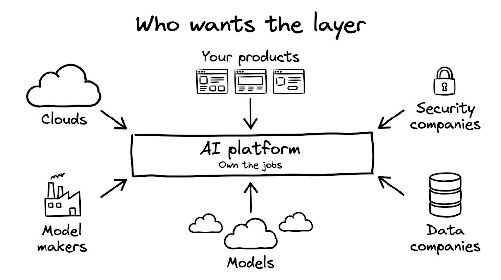 A wide horizontal band marked "AI platform", with "Own the jobs" written inside it. Above it, three product windows marked "Your products". Below it, three small clouds marked "Models". Four objects point one arrow each at the band: a large cloud marked "Clouds", a small factory marked "Model makers", a padlock marked "Security companies" and a database cylinder marked "Data companies". A wide horizontal band marked "AI platform", with "Own the jobs" written inside it. Above it, three product windows marked "Your products". Below it, three small clouds marked "Models". Four objects point one arrow each at the band: a large cloud marked "Clouds", a small factory marked "Model makers", a padlock marked "Security companies" and a database cylinder marked "Data companies".