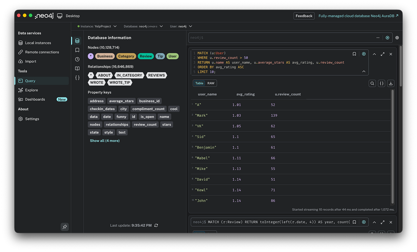 Neo4j result table sorting users by ascending "Average Stars," revealing active users who almost exclusively write negative reviews.