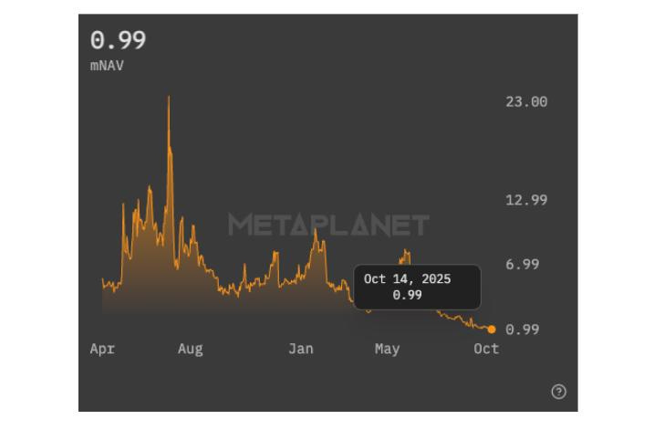 Metaplanet enterprise value dips below its Bitcoin holdings — TradingView  News