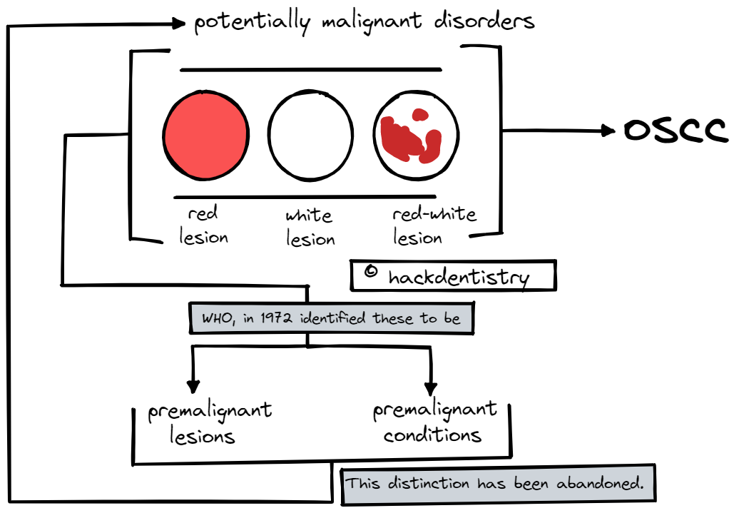 Tid Bits: Oral Potentially Malignant Disorders and Epithelial Dysplasia