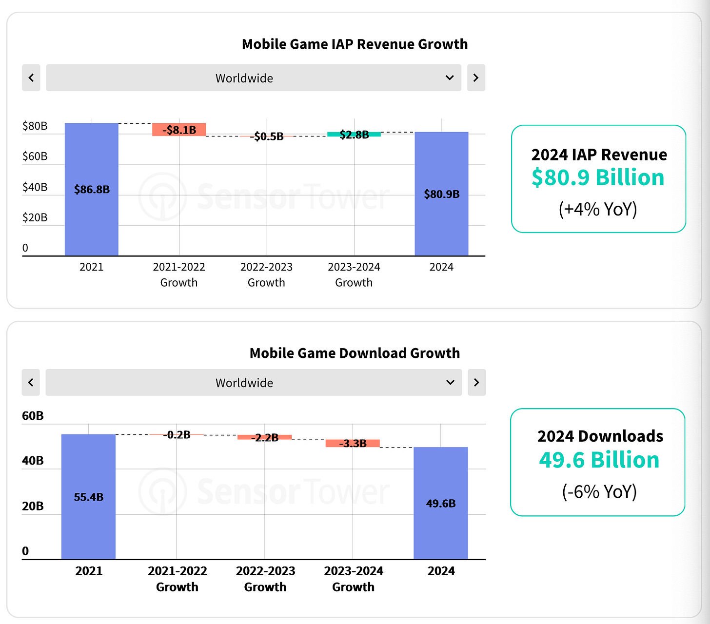 Sensor Tower: Mobile Market in 2025 - by Dmitriy Byshonkov