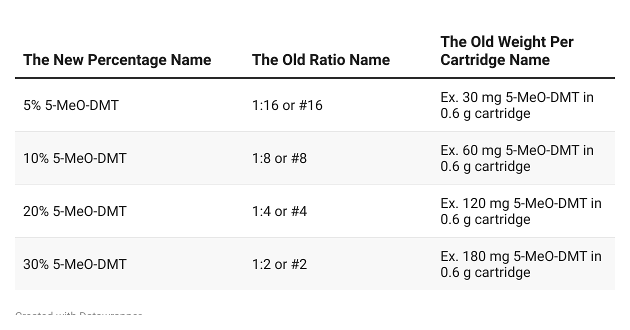 A Safer Labeling Standard for 5-MeO-DMT Vape Pens