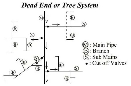 Types Of Water Distribution System - Online Engineering