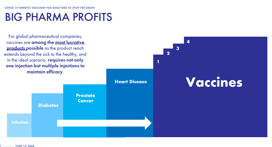 VACCINE' 'O 
BIG PHARMA PROFITS 
For global pharmaceutical companies, 
vaccines are among the 
as the product reach 
extends beyond the Sick 'o and 
in the ideal scenario, requires not only 
one iniection but multiple iniections to 
maintain efficacy 
Heart Disease 
Prostate 
Cancer 
Diabetes 
Vaccines 