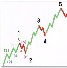 Ondas de Elliott: ¿Qué son y cómo identificarlas?