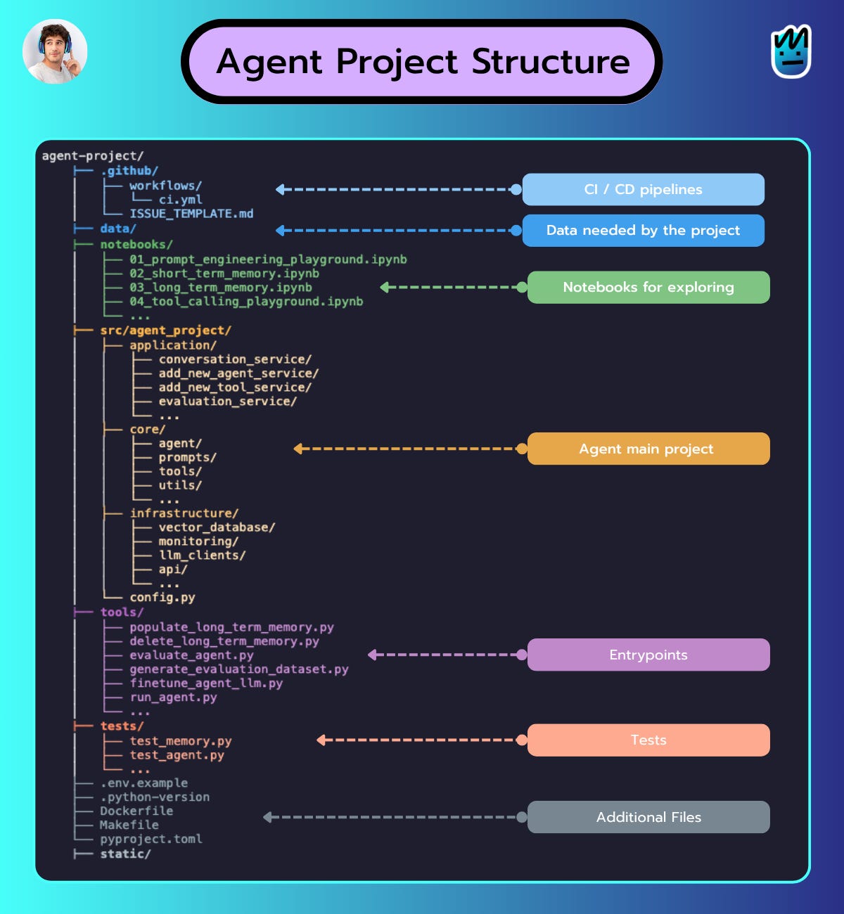 Building Agent projects without losing your mind