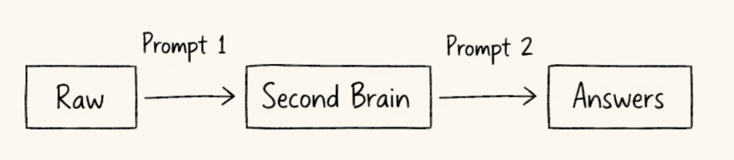 Second Brain Flow Steal My Second Brain Starter Kit - MICHAEL CRIST
