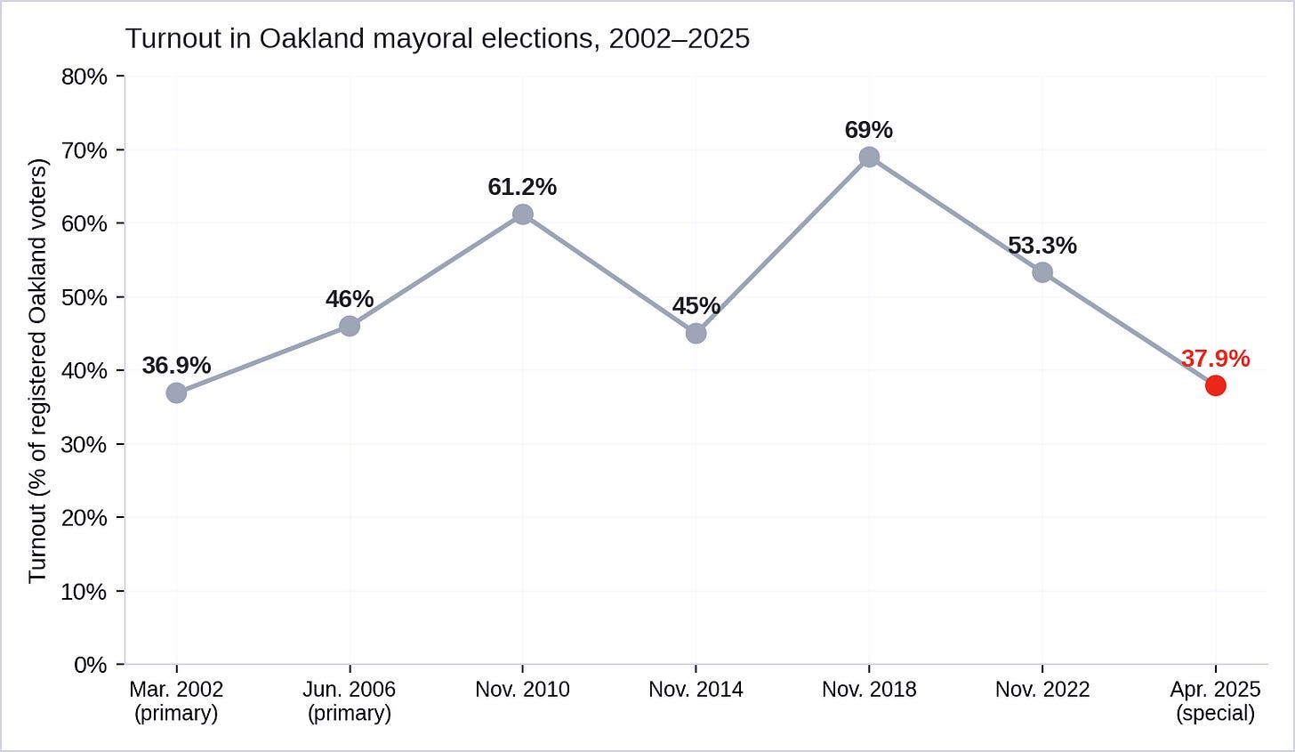 Figure 3. Turnout in Oakland mayoral elections. The April 2025 special election had the lowest since 2002. Mayoral races before 2010 were decided at primary elections, which draw fewer voters. (Data source: Alameda County Registrar of Voters Statements of Vote) Figure 3. Turnout in Oakland mayoral elections. The April 2025 special election had the lowest since 2002. Mayoral races before 2010 were decided at primary elections, which draw fewer voters. (Data source: Alameda County Registrar of Voters Statements of Vote)