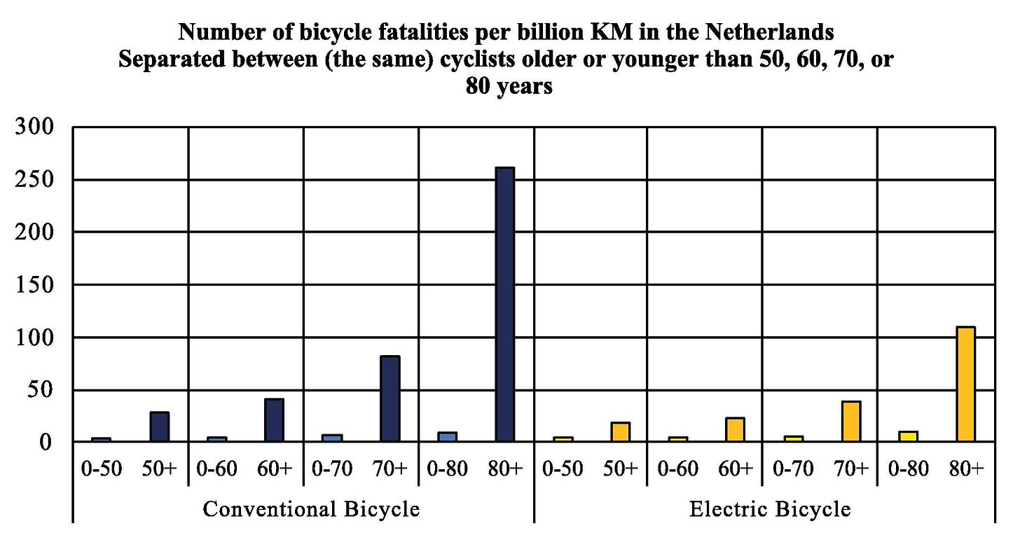 graphique montrant le nombre d'accident par age et type de velo