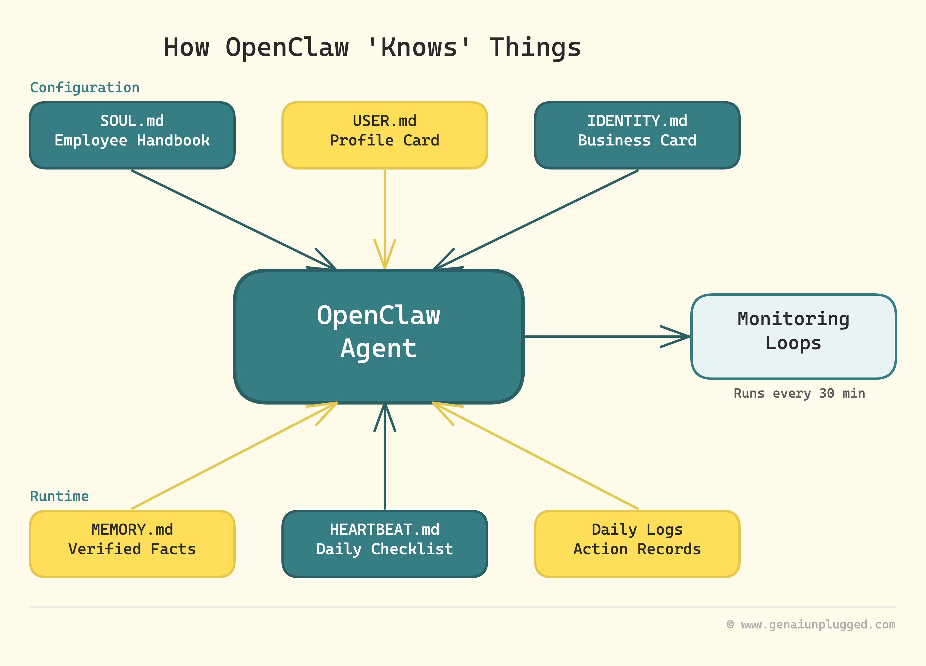What Is OpenClaw Actually (And Isn’t) - A Non-Developer’s Honest ...