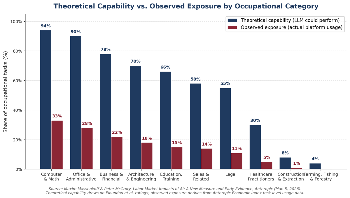 Grouped bar chart titled "Theoretical Capability vs. Observed Exposure by Occupational Category" showing paired navy and dark red bars for ten job categories. Navy bars represent tasks LLMs could theoretically perform; dark red bars show actual platform usage. The largest gaps appear in Computer & Math (94% vs. 33%), Office & Administrative (90% vs. 28%), and Legal (55% vs. 11%). Source: Massenkoff & McCrory, Anthropic, March 2026. Grouped bar chart titled "Theoretical Capability vs. Observed Exposure by Occupational Category" showing paired navy and dark red bars for ten job categories. Navy bars represent tasks LLMs could theoretically perform; dark red bars show actual platform usage. The largest gaps appear in Computer & Math (94% vs. 33%), Office & Administrative (90% vs. 28%), and Legal (55% vs. 11%). Source: Massenkoff & McCrory, Anthropic, March 2026.