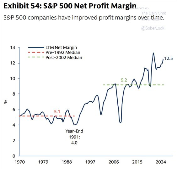 Net profit margins Net profit margins