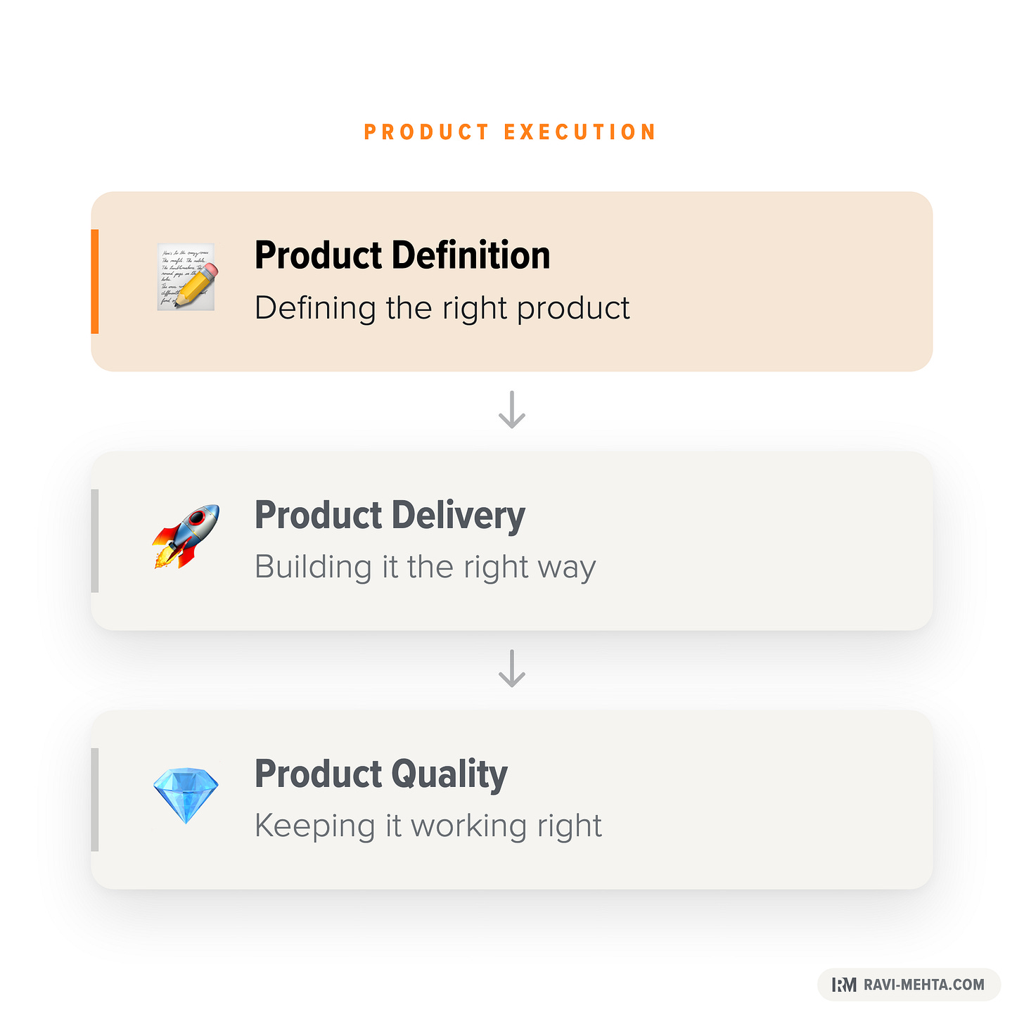 Product Execution is the ability to work with a cross-functional team to define, build, and launch well-designed, stable products.