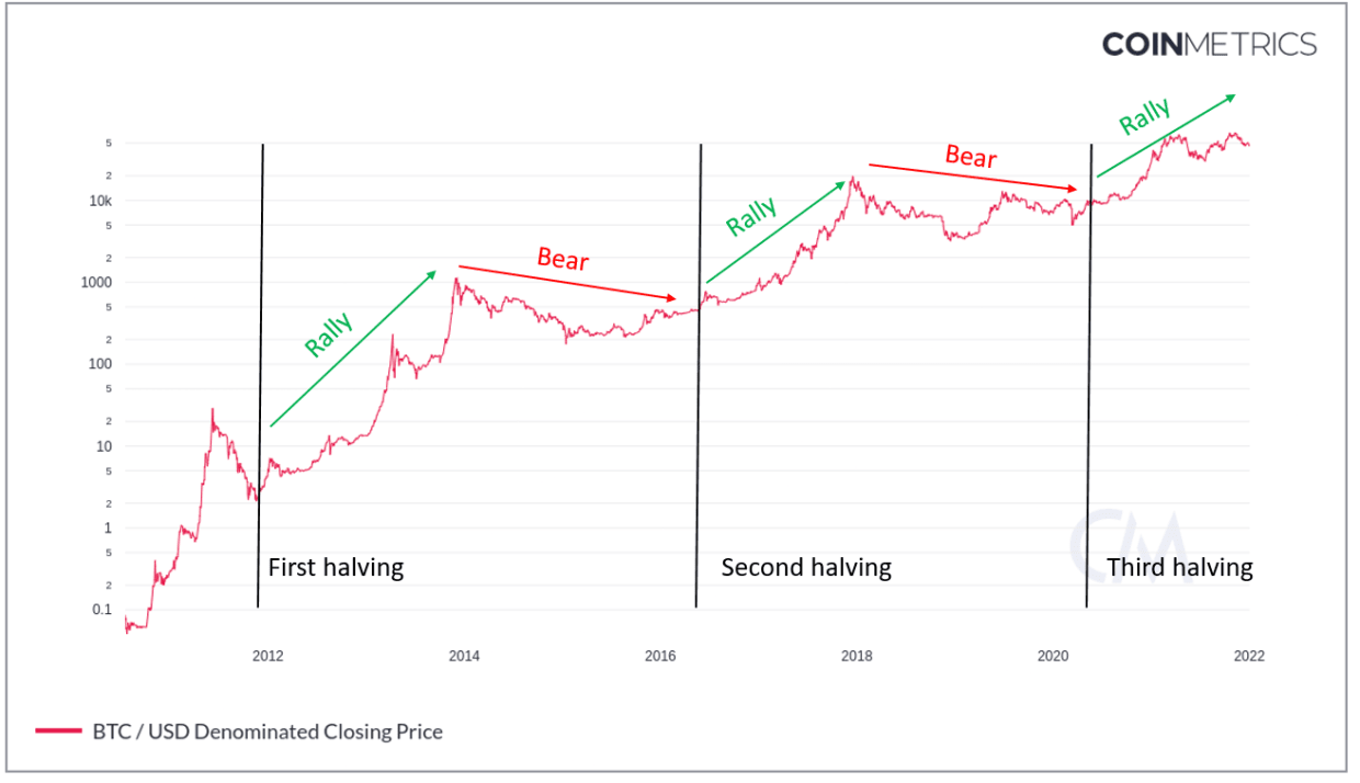 bitcoin cycle bear and bull years