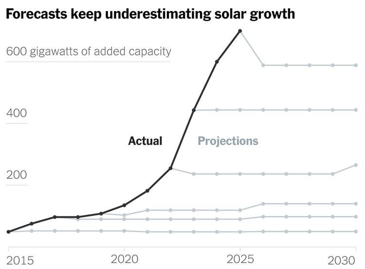 A graphic showing the growth of solar power.