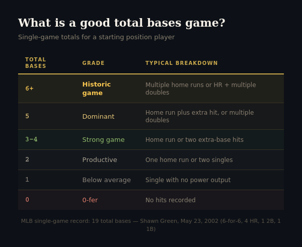 Top Base Records TB in Baseball: What Total Bases Mean, How They're Counted, and What ...
