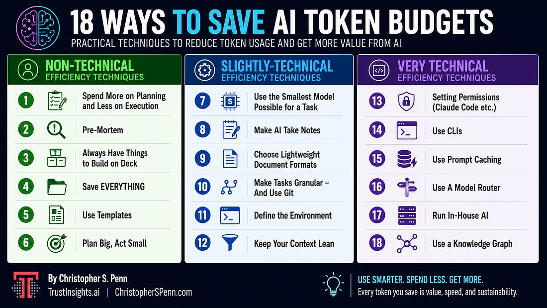 The 18 ways to save AI token budgets