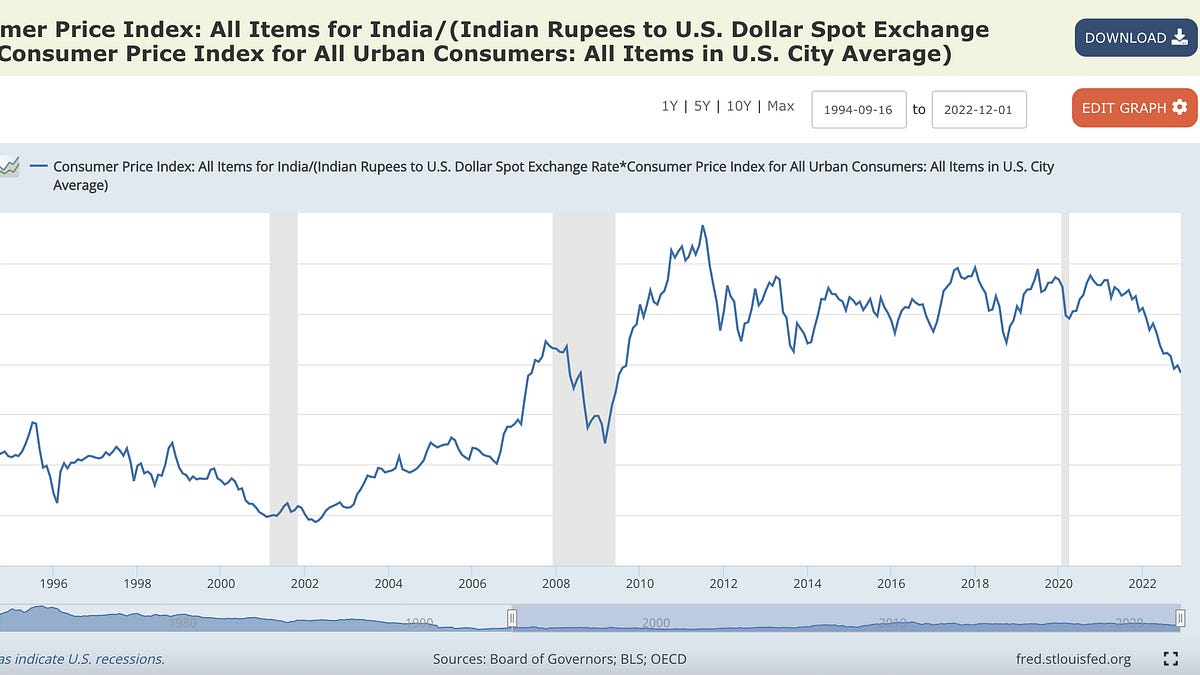Where is USD-INR likely to be in 2047?
