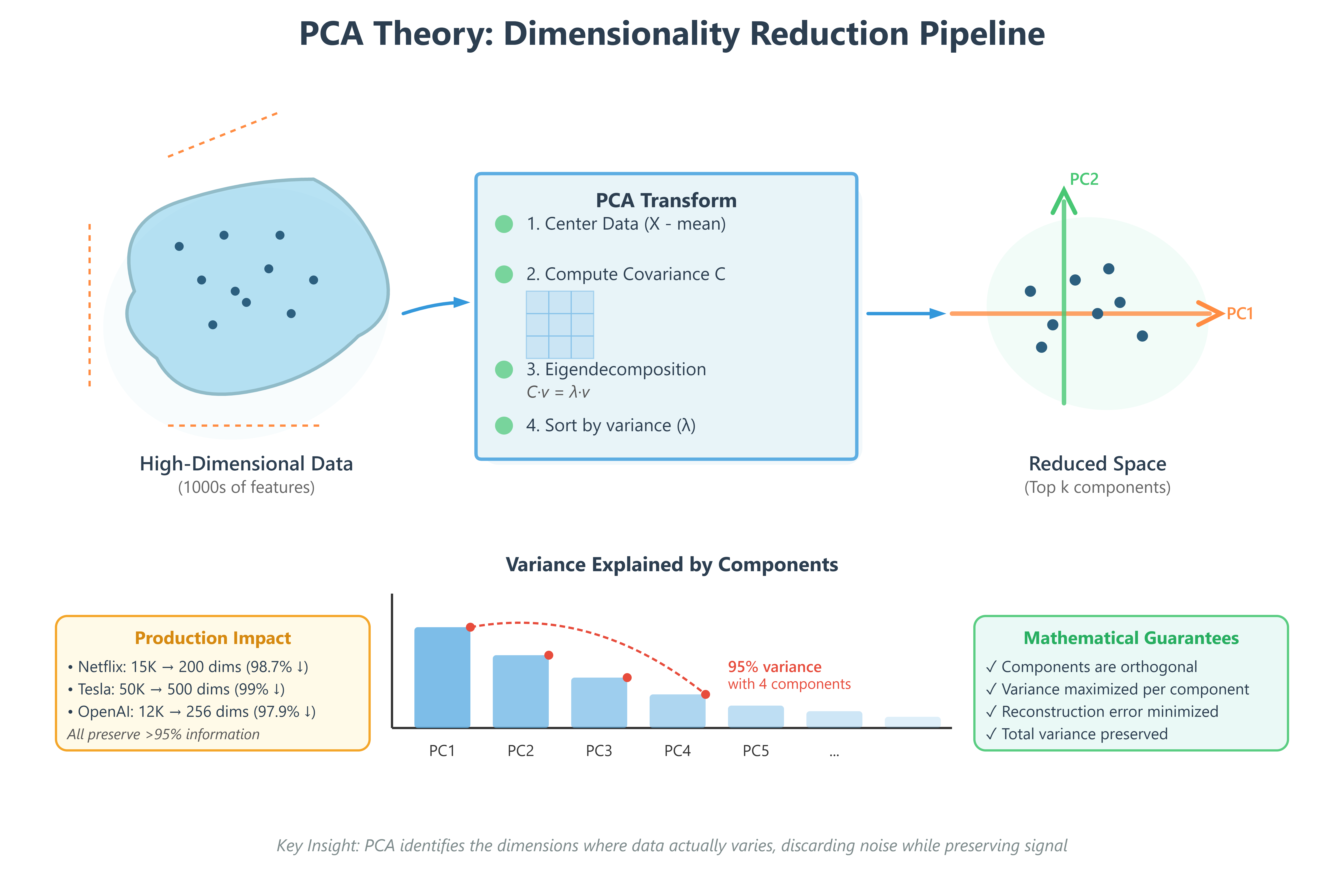 Day 91: Principal Component Analysis (PCA) Theory